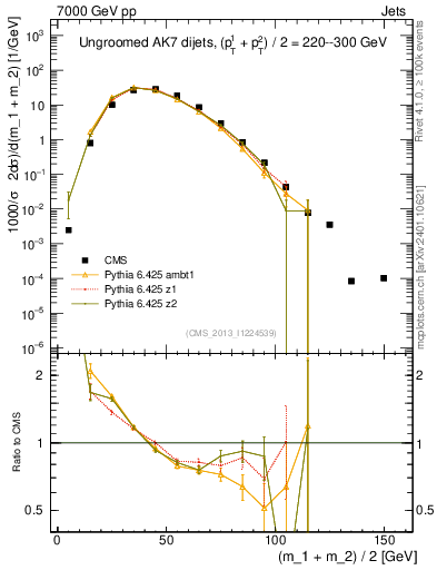 Plot of jj.m in 7000 GeV pp collisions