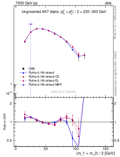 Plot of jj.m in 7000 GeV pp collisions