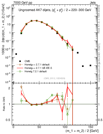 Plot of jj.m in 7000 GeV pp collisions