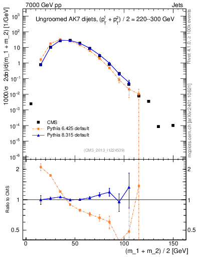 Plot of jj.m in 7000 GeV pp collisions