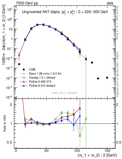Plot of jj.m in 7000 GeV pp collisions