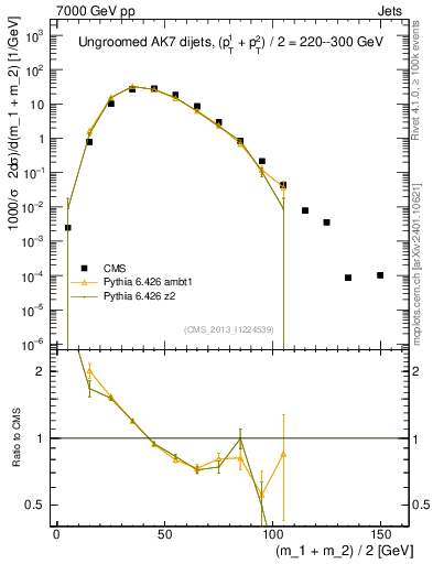 Plot of jj.m in 7000 GeV pp collisions