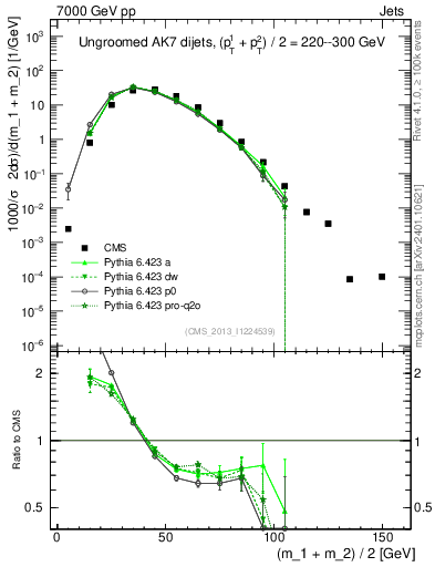 Plot of jj.m in 7000 GeV pp collisions