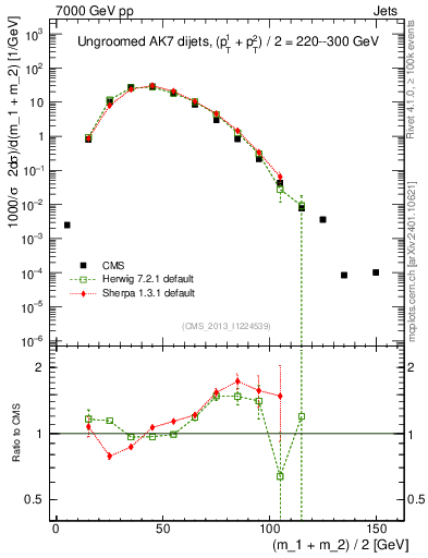 Plot of jj.m in 7000 GeV pp collisions