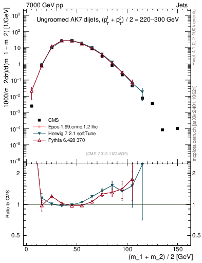 Plot of jj.m in 7000 GeV pp collisions