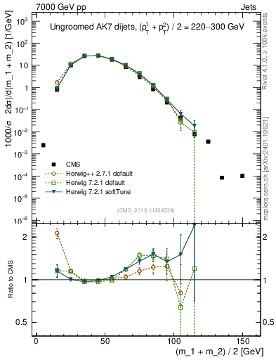 Plot of jj.m in 7000 GeV pp collisions