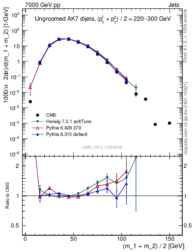Plot of jj.m in 7000 GeV pp collisions