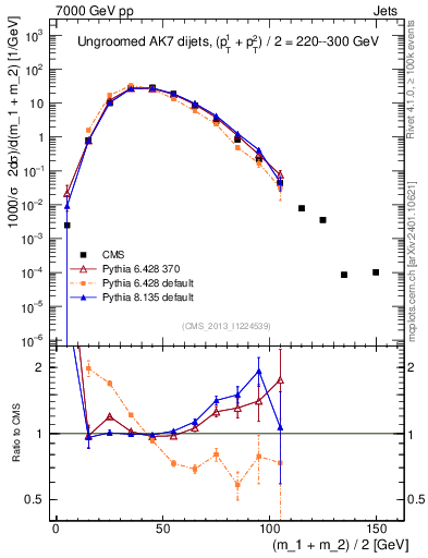 Plot of jj.m in 7000 GeV pp collisions