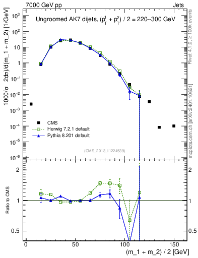 Plot of jj.m in 7000 GeV pp collisions