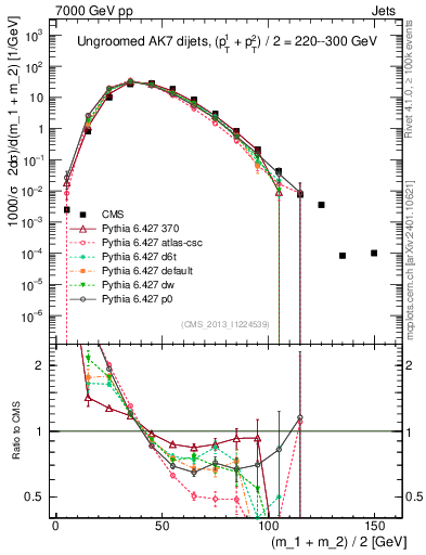Plot of jj.m in 7000 GeV pp collisions