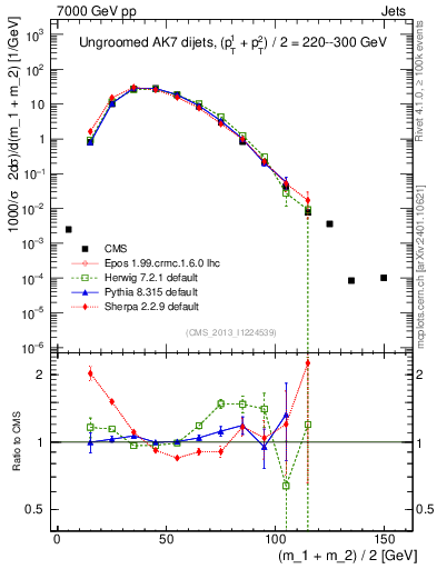 Plot of jj.m in 7000 GeV pp collisions