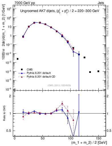 Plot of jj.m in 7000 GeV pp collisions