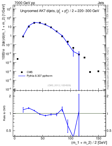 Plot of jj.m in 7000 GeV pp collisions