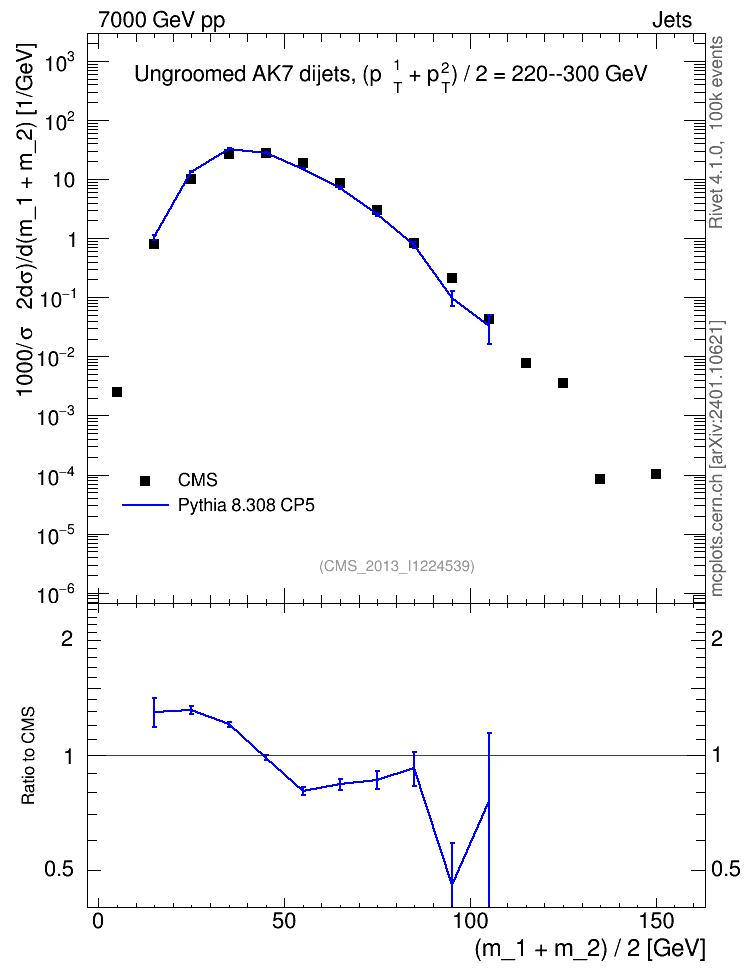 Plot of jj.m in 7000 GeV pp collisions