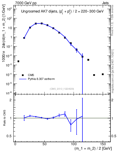 Plot of jj.m in 7000 GeV pp collisions