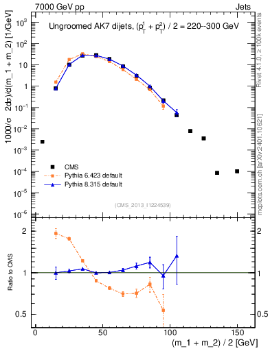 Plot of jj.m in 7000 GeV pp collisions
