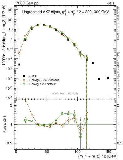 Plot of jj.m in 7000 GeV pp collisions