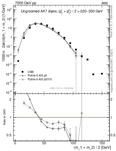 Plot of jj.m in 7000 GeV pp collisions