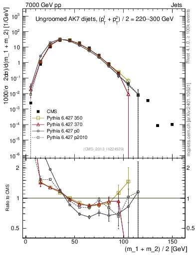 Plot of jj.m in 7000 GeV pp collisions