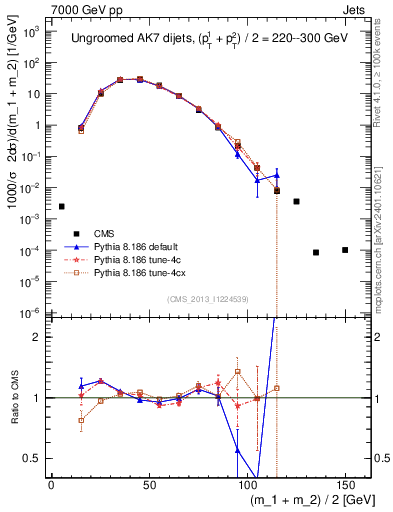 Plot of jj.m in 7000 GeV pp collisions