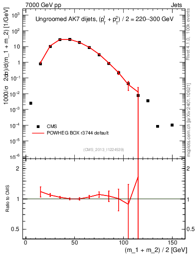 Plot of jj.m in 7000 GeV pp collisions