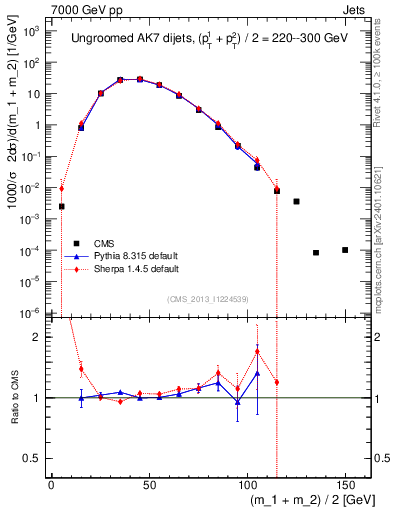 Plot of jj.m in 7000 GeV pp collisions