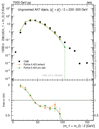 Plot of jj.m in 7000 GeV pp collisions