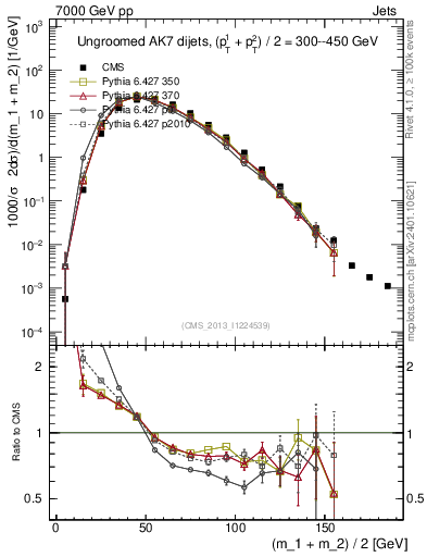 Plot of jj.m in 7000 GeV pp collisions