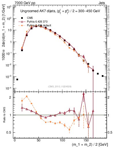 Plot of jj.m in 7000 GeV pp collisions