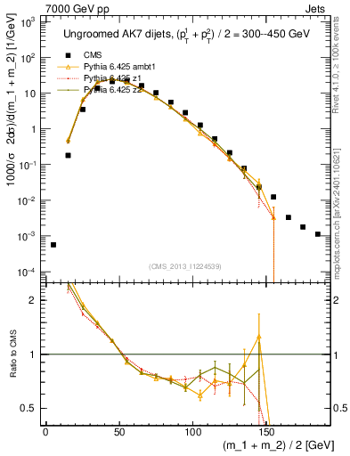 Plot of jj.m in 7000 GeV pp collisions