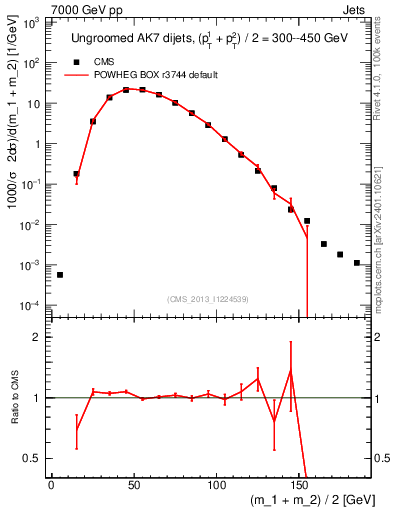 Plot of jj.m in 7000 GeV pp collisions