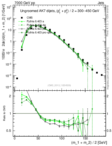 Plot of jj.m in 7000 GeV pp collisions