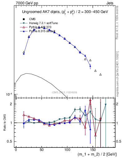 Plot of jj.m in 7000 GeV pp collisions