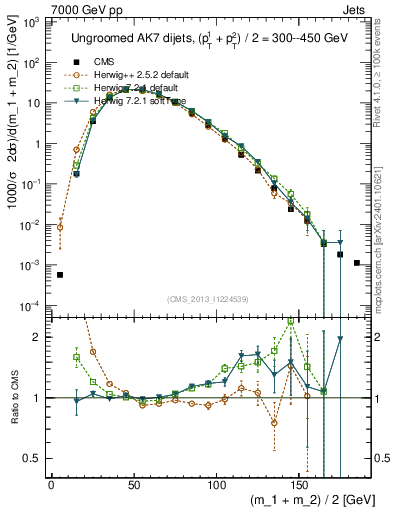 Plot of jj.m in 7000 GeV pp collisions
