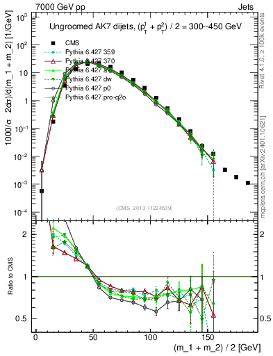 Plot of jj.m in 7000 GeV pp collisions