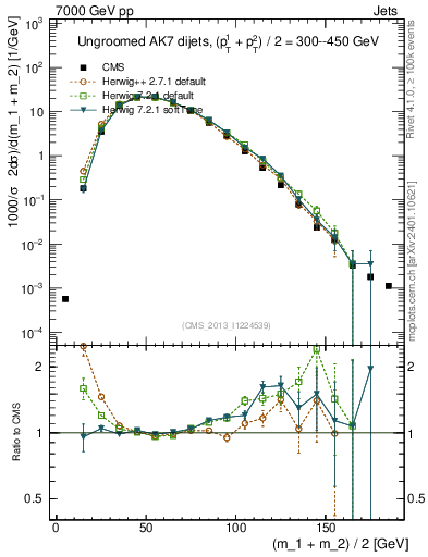 Plot of jj.m in 7000 GeV pp collisions