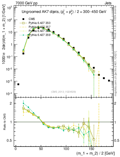 Plot of jj.m in 7000 GeV pp collisions