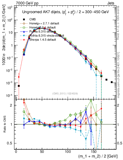 Plot of jj.m in 7000 GeV pp collisions