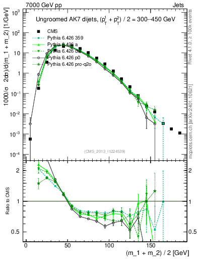 Plot of jj.m in 7000 GeV pp collisions