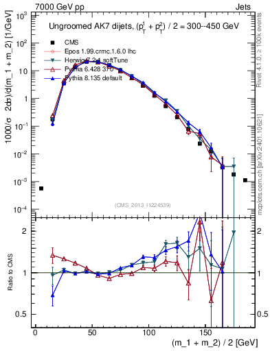Plot of jj.m in 7000 GeV pp collisions