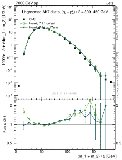 Plot of jj.m in 7000 GeV pp collisions