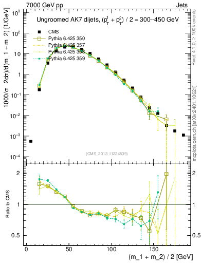 Plot of jj.m in 7000 GeV pp collisions