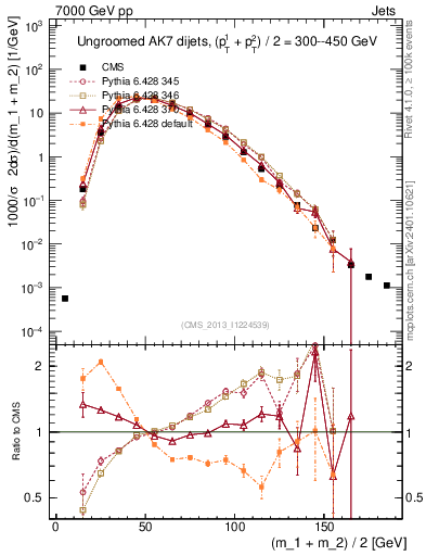 Plot of jj.m in 7000 GeV pp collisions
