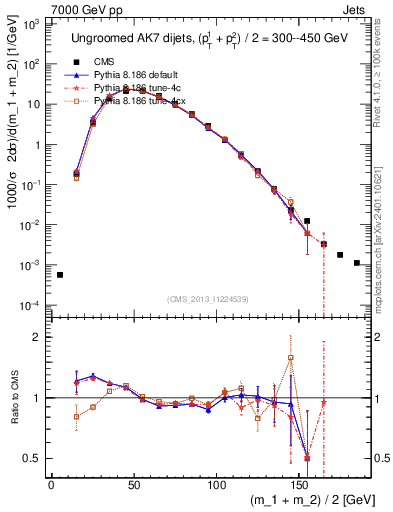 Plot of jj.m in 7000 GeV pp collisions