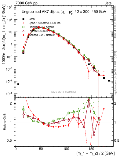 Plot of jj.m in 7000 GeV pp collisions