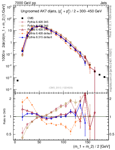 Plot of jj.m in 7000 GeV pp collisions