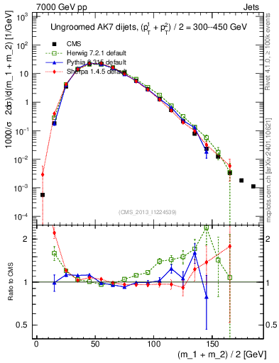 Plot of jj.m in 7000 GeV pp collisions