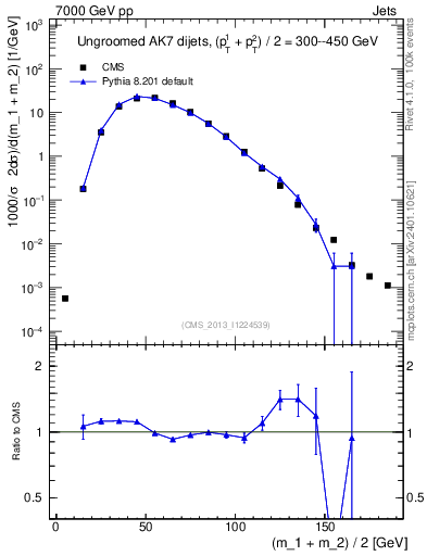Plot of jj.m in 7000 GeV pp collisions