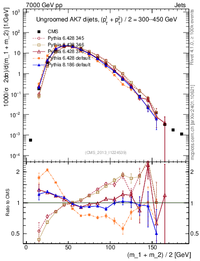 Plot of jj.m in 7000 GeV pp collisions
