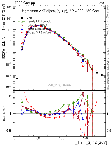 Plot of jj.m in 7000 GeV pp collisions